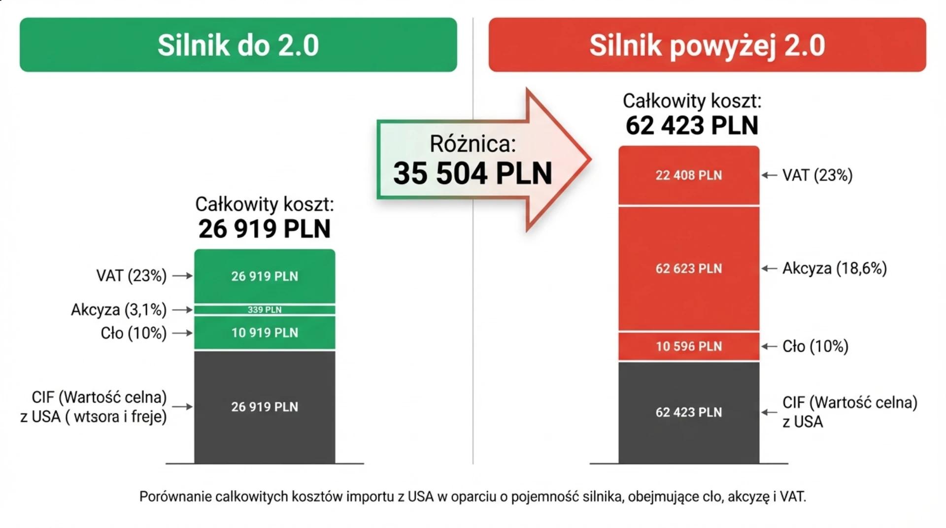 Porównanie łącznych podatków importowych dla auta z silnikiem 2.0 i 3.0 - różnica w akcyzie 3,1% vs 18,6%