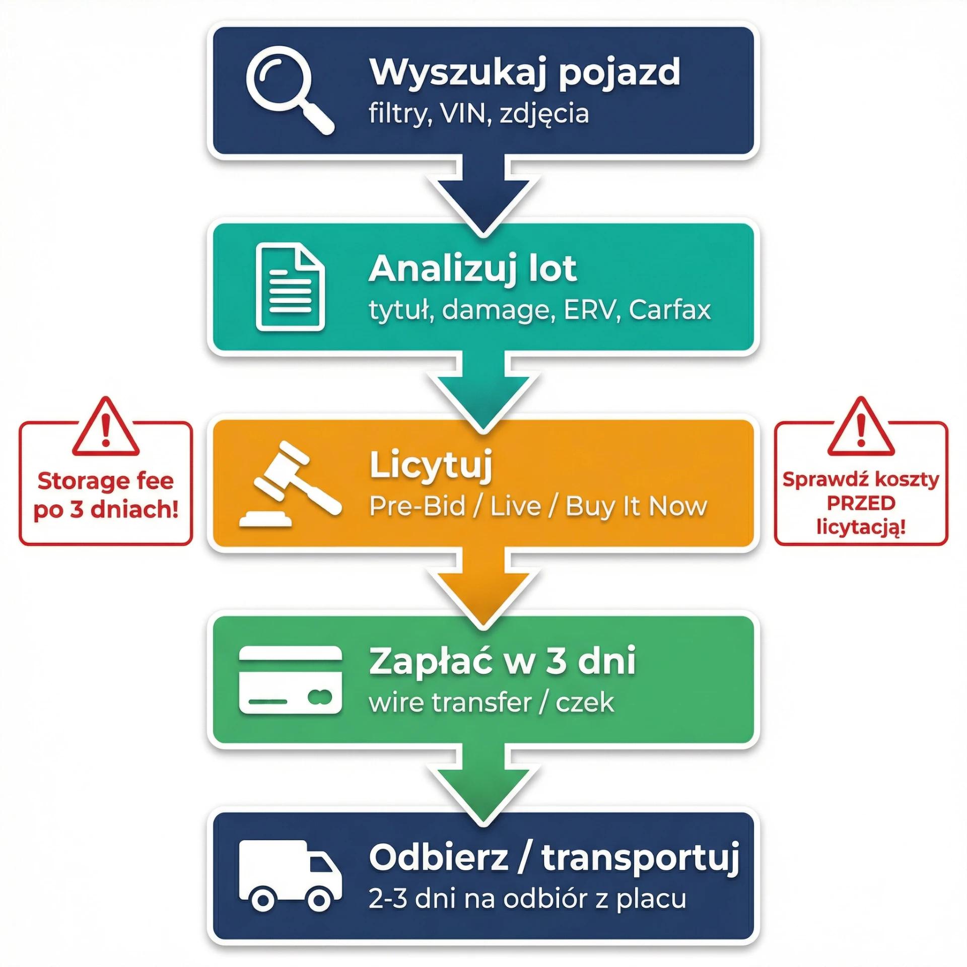 Schemat procesu licytacji na aukcjach Copart i IAAI - od wyszukiwania pojazdu przez Pre-Bid, Live Auction, do płatności i odbioru