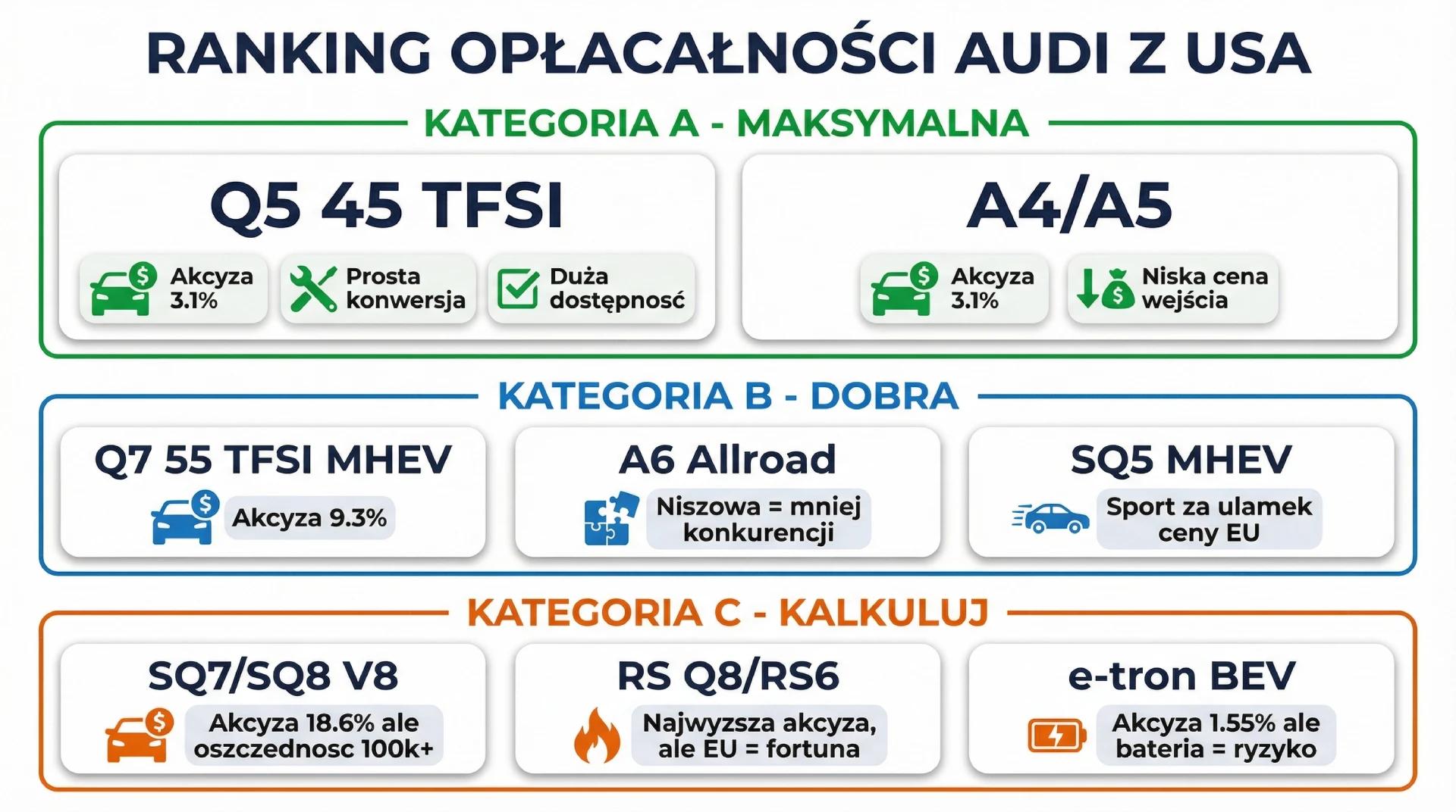 Ranking opłacalności importu Audi z USA - kategoria A (Q5, A4), B (Q7, A6, SQ5) i C (SQ7, RS)