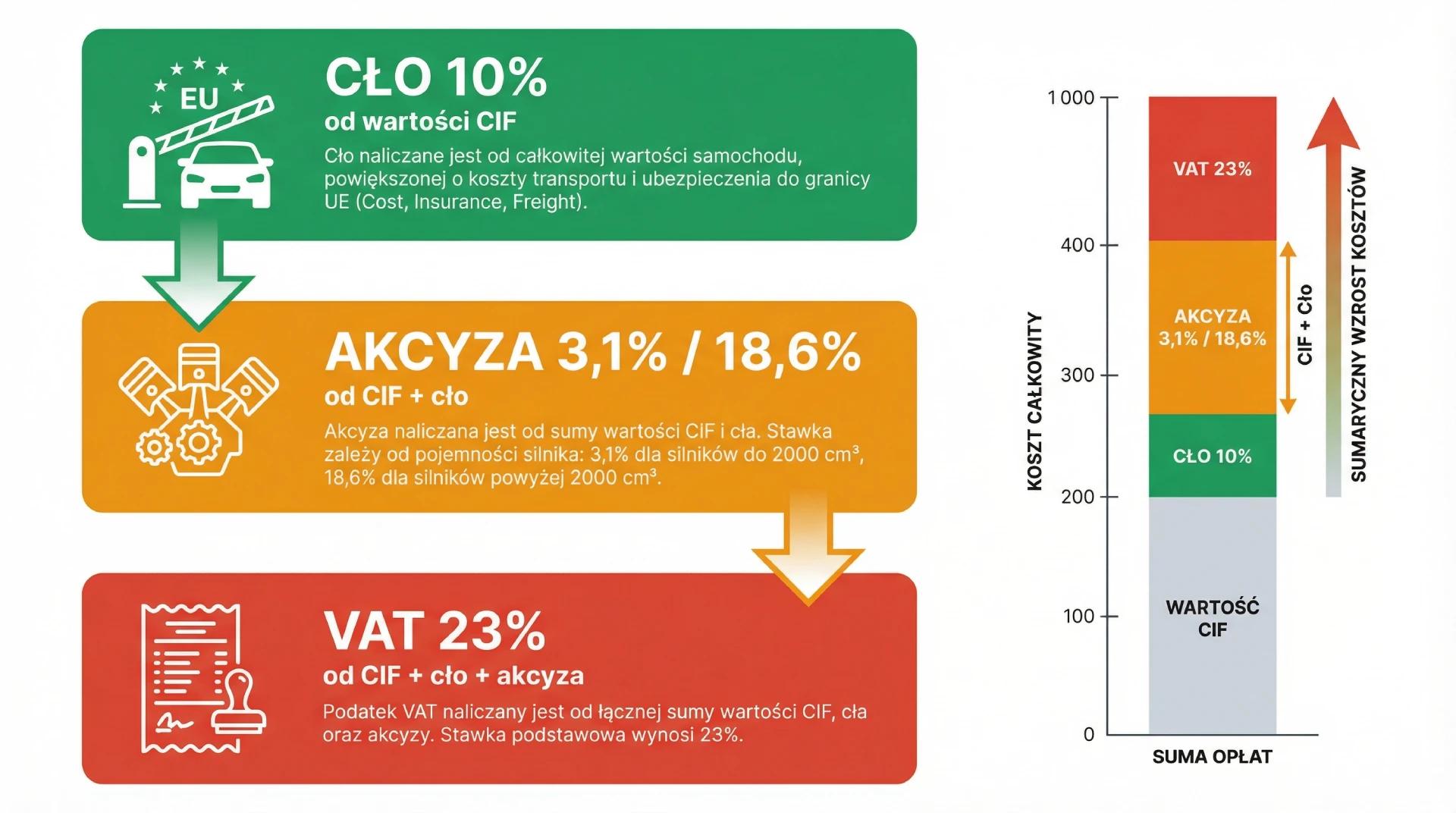 Infografika wyjaśniająca różnice między cłem, akcyzą i VAT przy imporcie auta z USA - kolejność naliczania i podstawy obliczania
