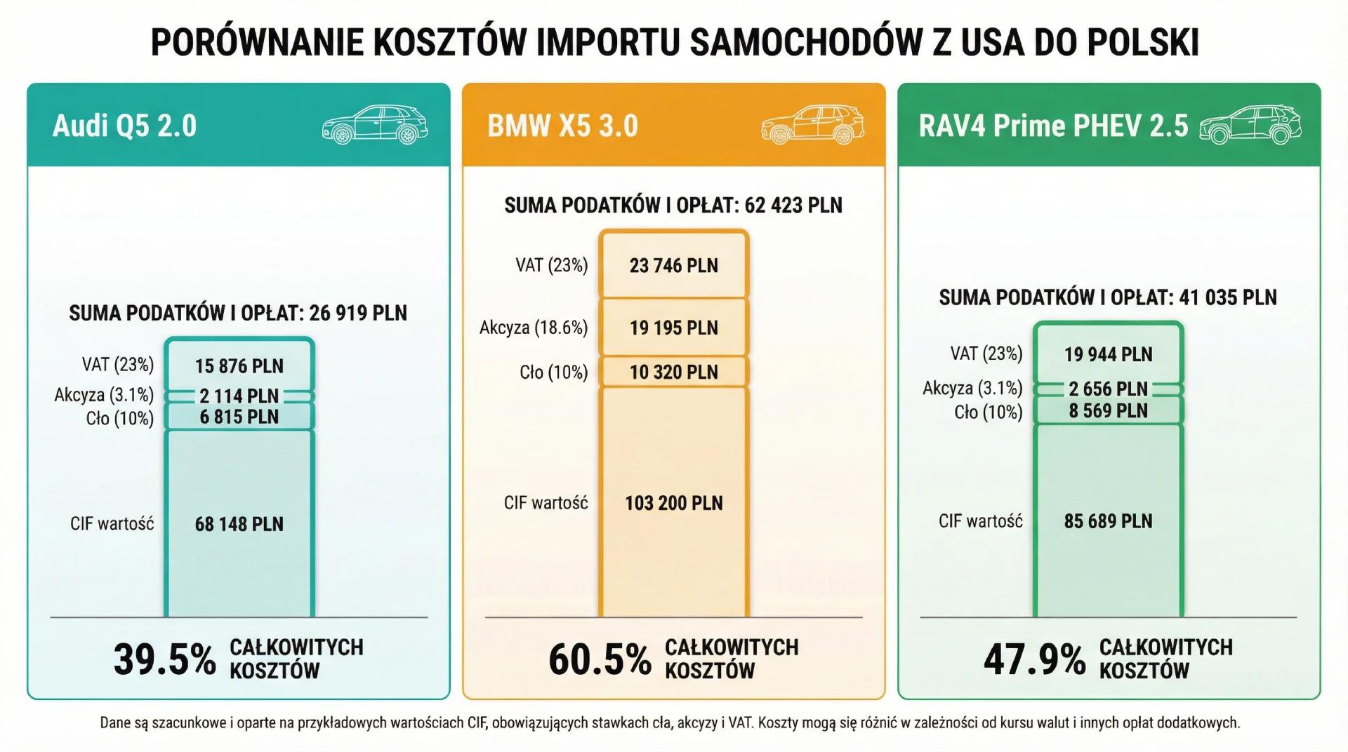 Tabela porównawcza kosztów importu trzech aut z USA - Audi Q5 2.0, BMW X5 3.0, Toyota RAV4 Prime PHEV z cłem akcyzą i VAT