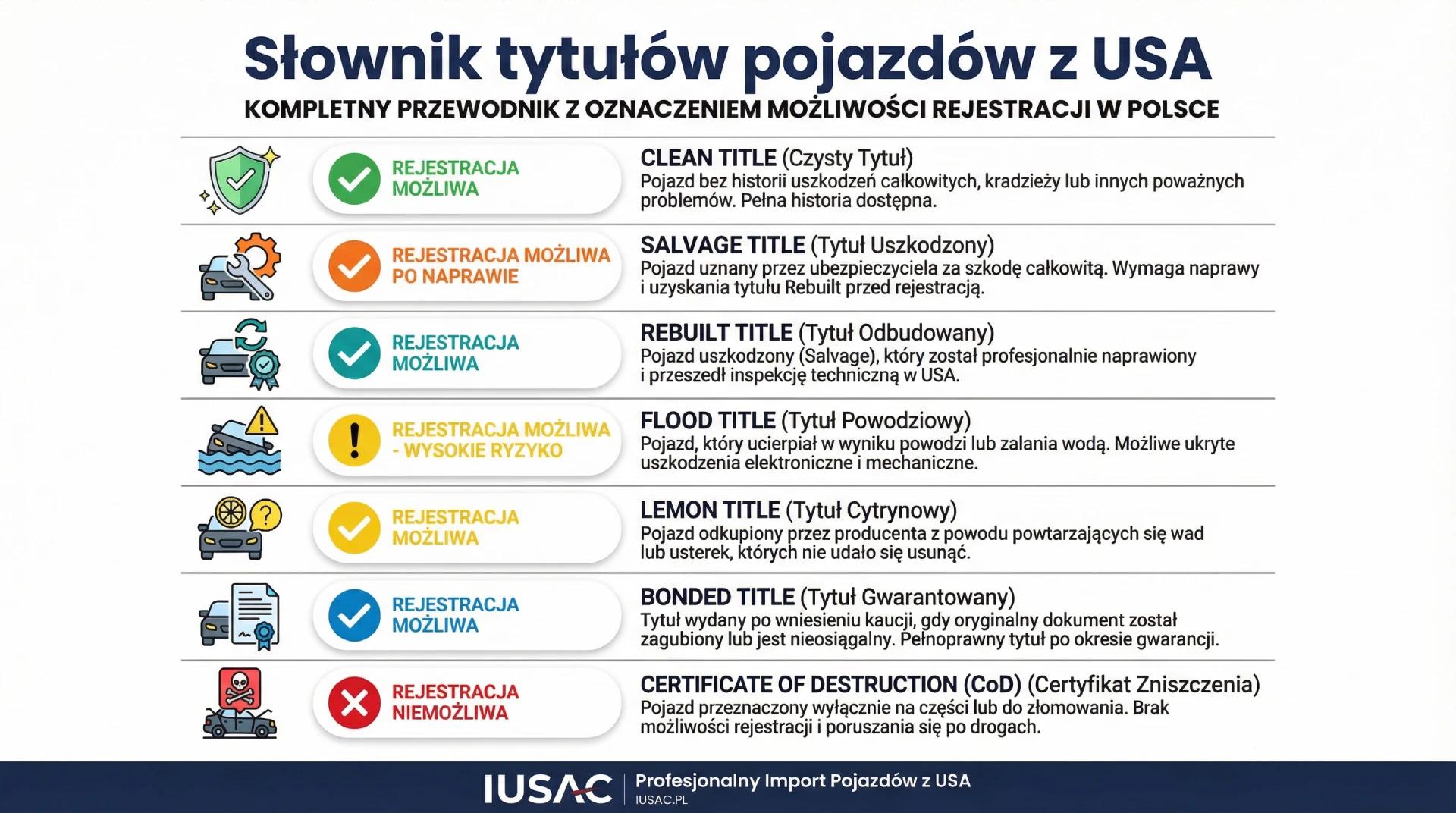 Kompletny słownik typów title pojazdów z USA - clean, salvage, rebuilt, flood, lemon, bonded, CoD z oznaczeniem możliwości rejestracji w Polsce