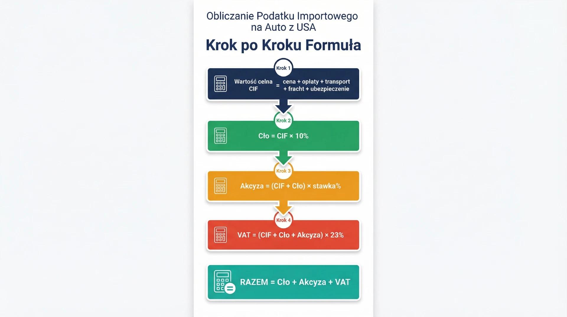 Wzór na obliczenie cła akcyzy i VAT przy imporcie auta z USA - cztery kroki od wartości celnej CIF do łącznych podatków