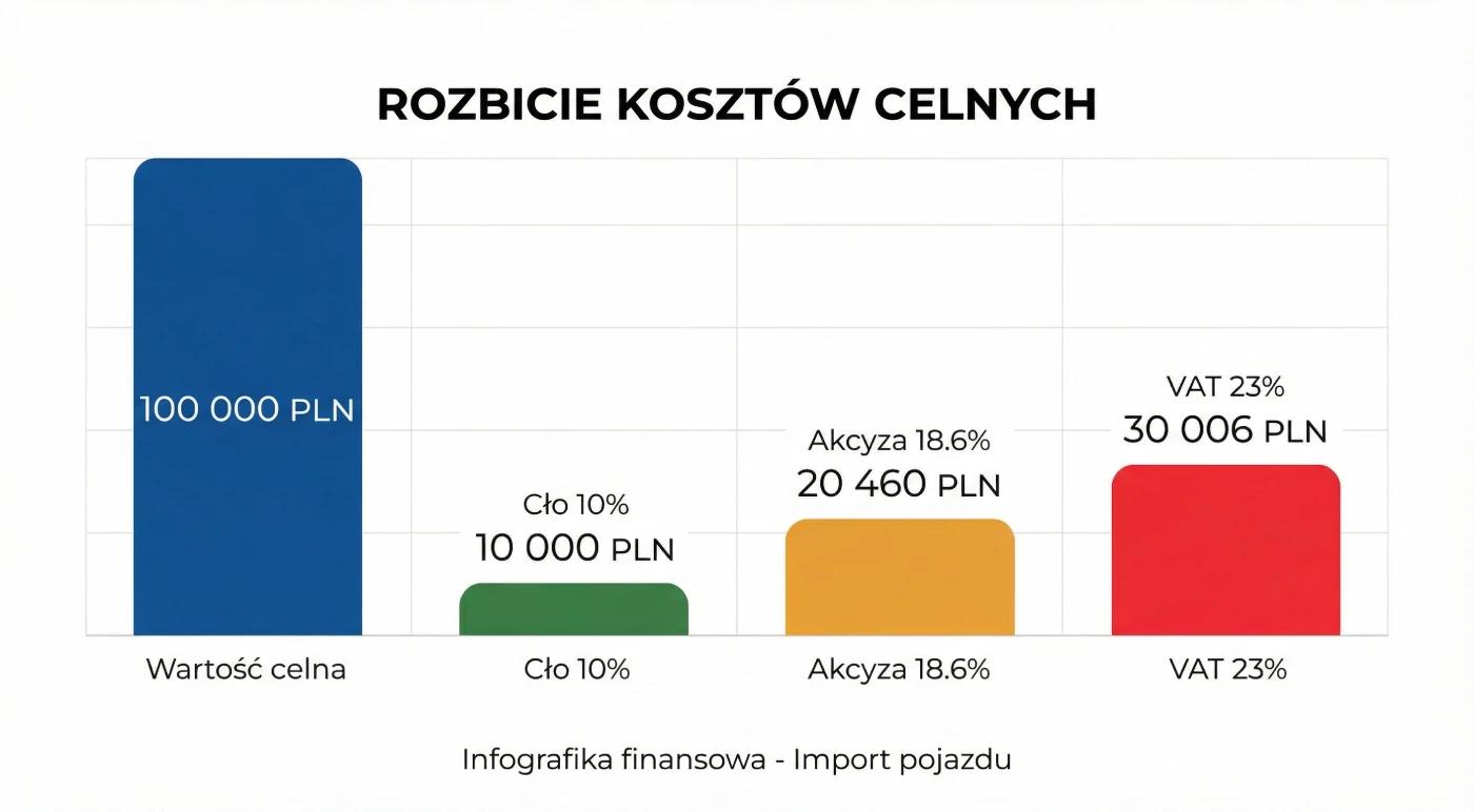 Infografika słupkowa pokazująca rozbicie kosztów celnych: wartość celna, cło 10%, akcyza 18.6% i VAT 23% z konkretnymi kwotami w PLN