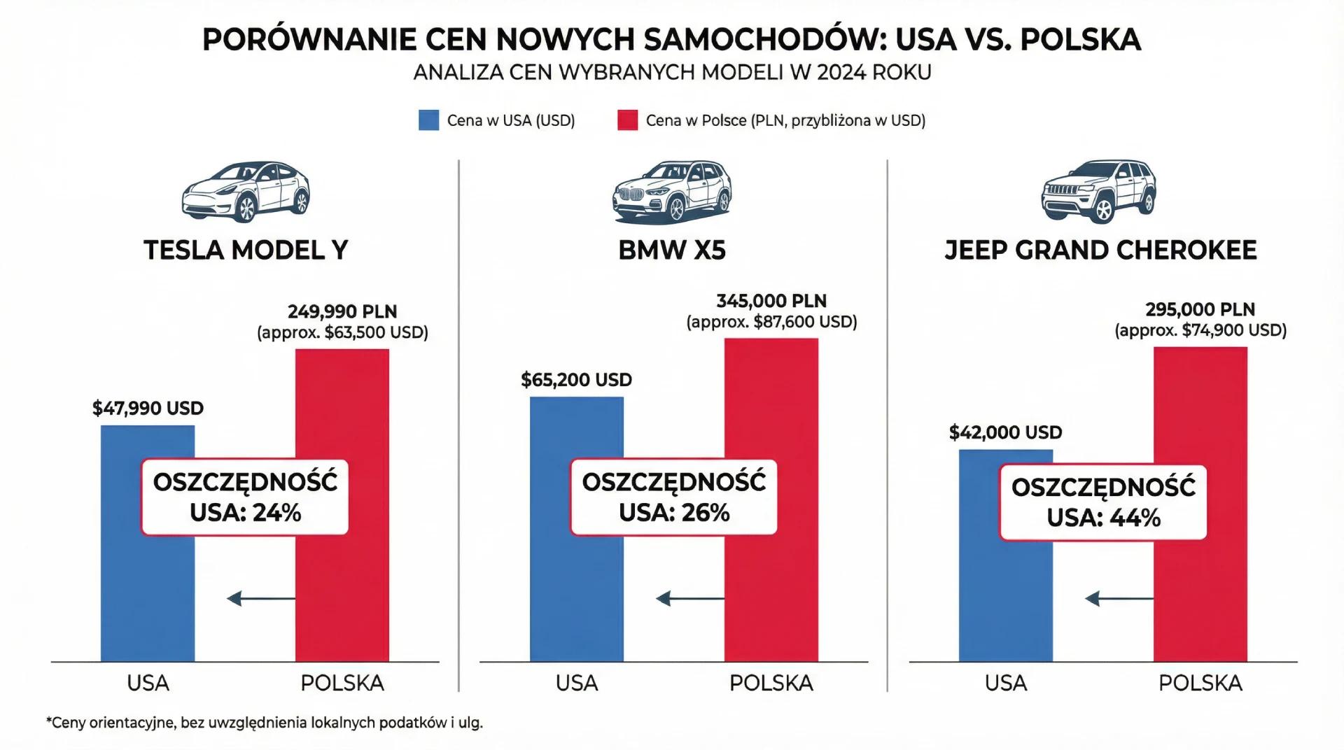 Infografika porównująca ceny nowych samochodów w USA i Polsce - Tesla Model Y, BMW X5, Jeep Grand Cherokee z widoczną różnicą procentową