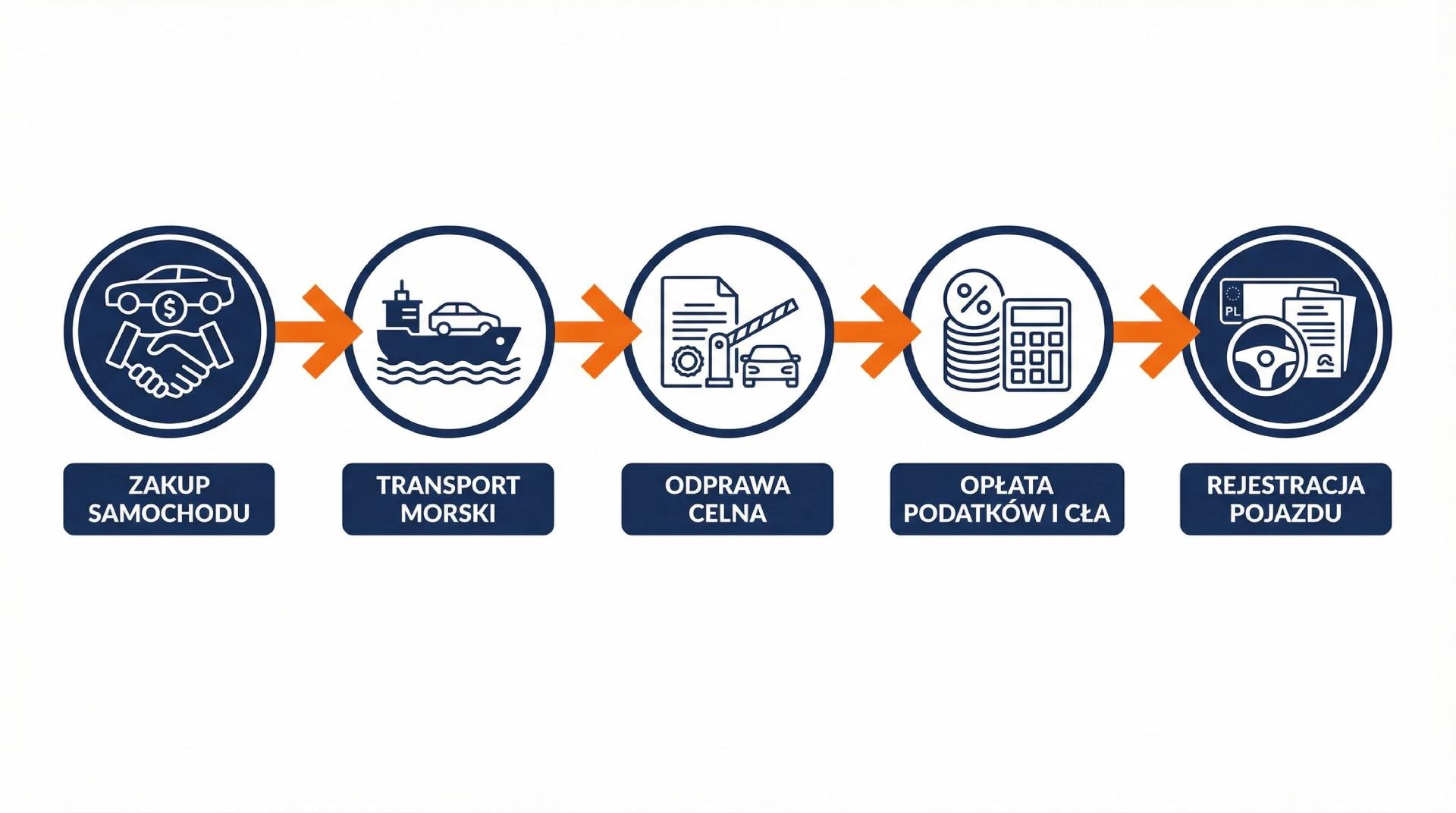 Schemat krok po kroku importu fabrycznie nowego auta z USA: zakup, transport, odprawa, podatki, homologacja, rejestracja