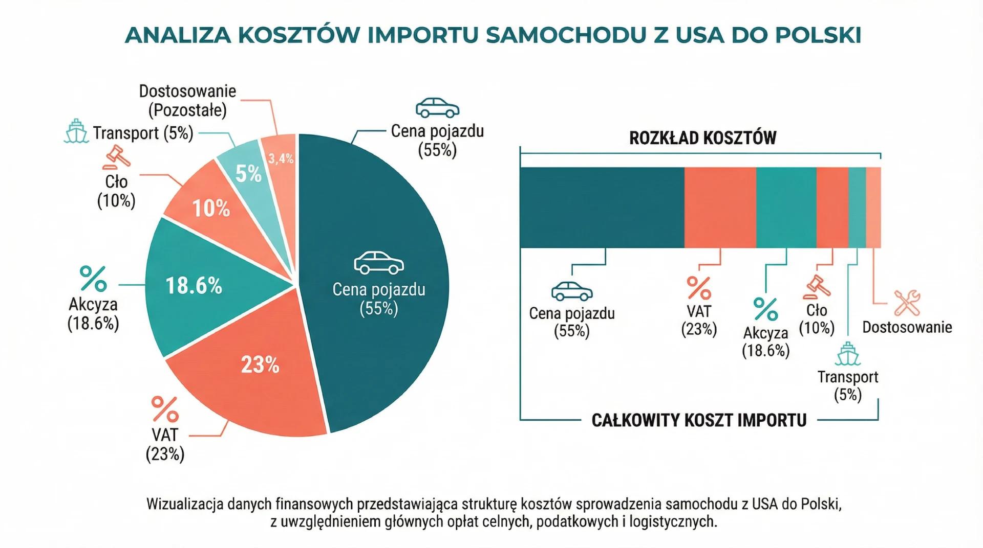 Rozbicie kosztów importu auta z USA: cena auta, transport, opłaty portowe, cło, akcyza, VAT, przeróbki i rejestracja