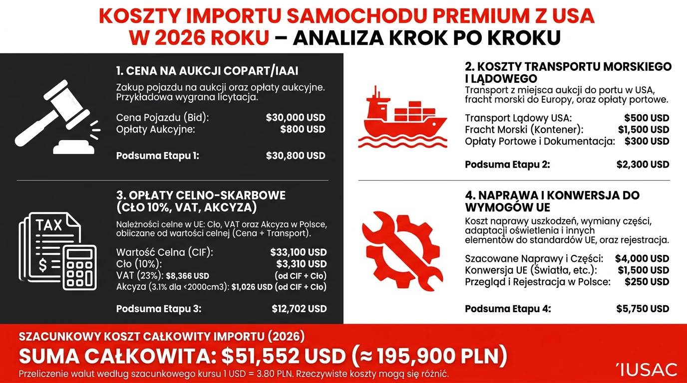Infografika IUSAC przedstawiająca koszty sprowadzenia Alfy Romeo Giulia z USA w 2026 roku