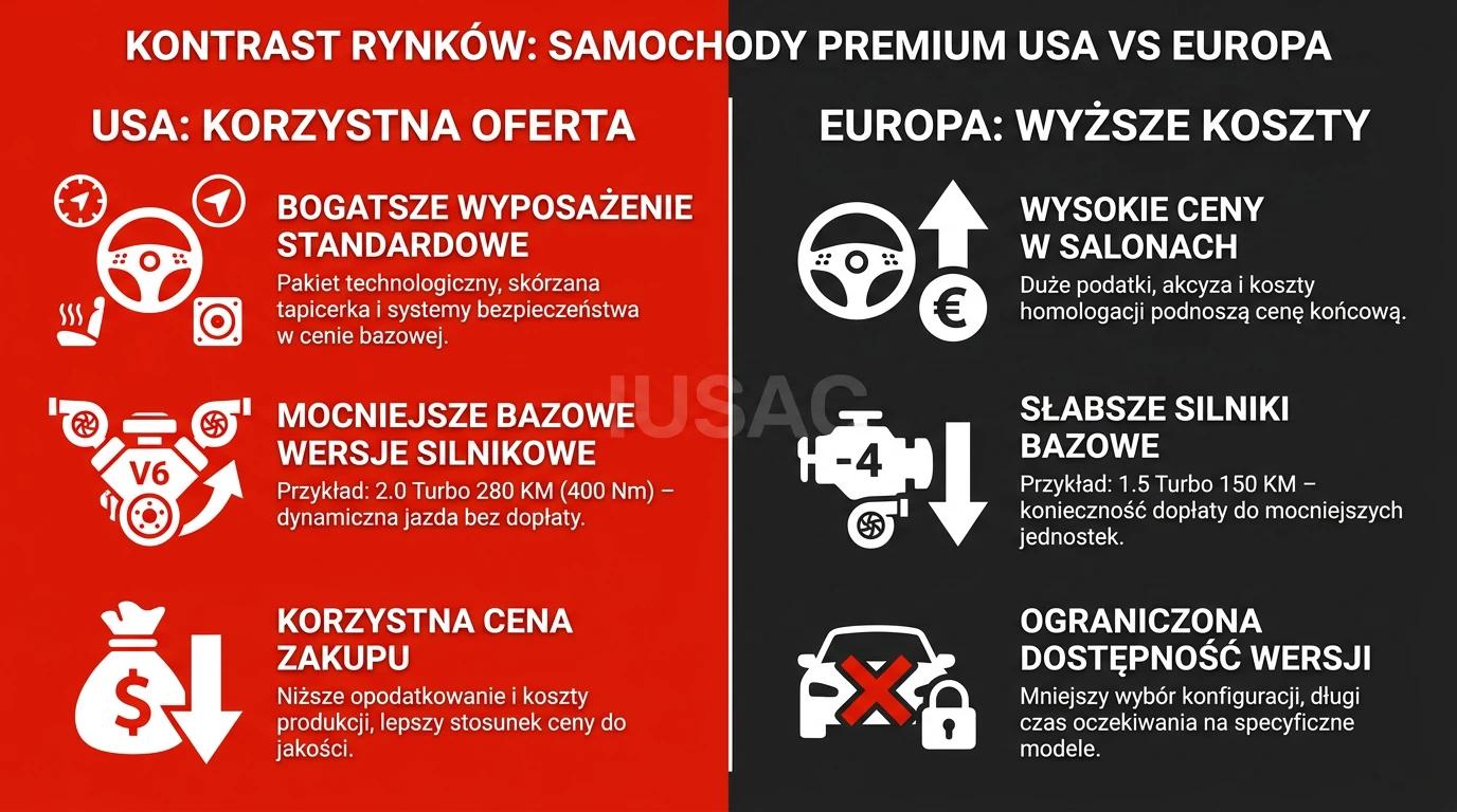 Porównanie rynku USA i Europy dla aut premium - bogatsze wyposażenie i mocniejsze silniki