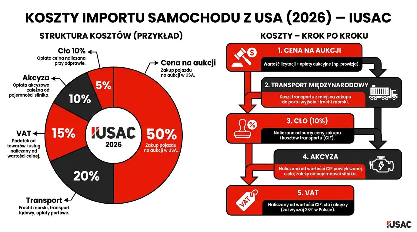 Wykres kosztów importu Audi A5 z USA w 2026 roku obejmujący cło, VAT, transport i akcyzę.