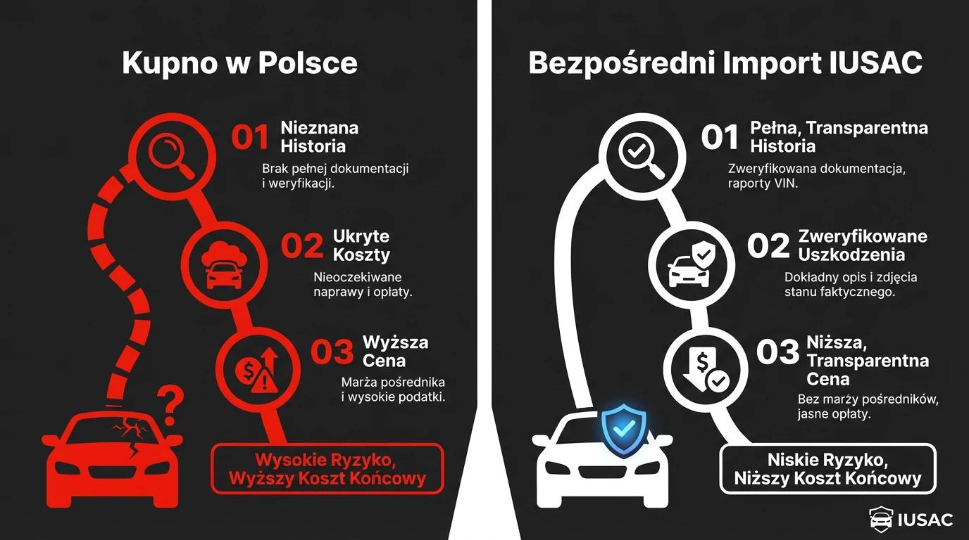 Infografika porównująca auta z USA na miejscu w Polsce z bezpośrednim importem IUSAC