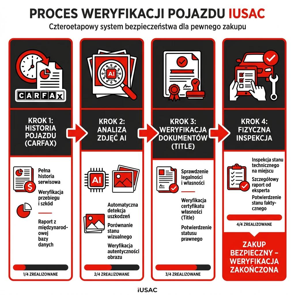 Najlepsza firma do sprowadzenia auta z USA - proces weryfikacji pojazdów przez IUSAC.