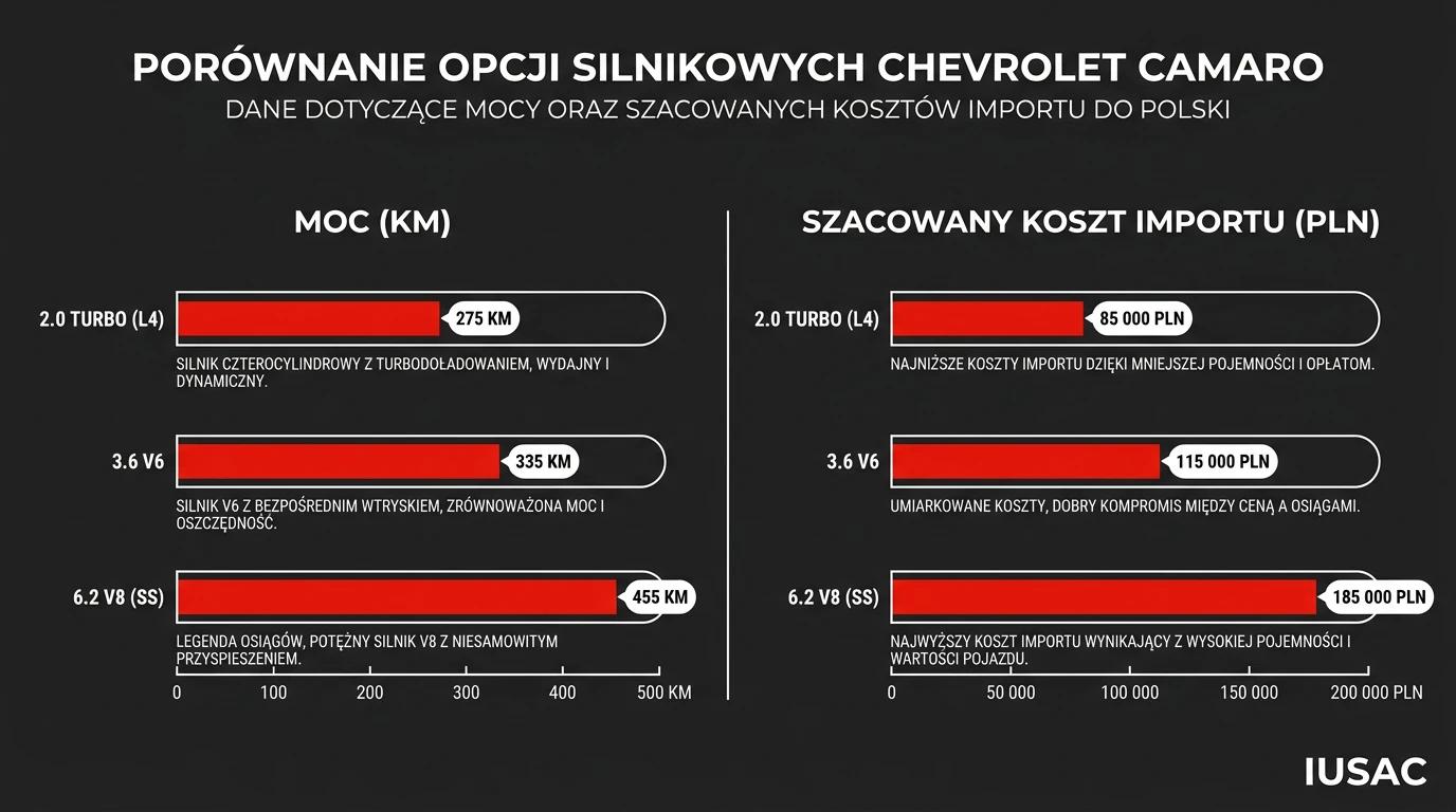 Infografika IUSAC przedstawiająca koszty importu Camaro z USA dla różnych wersji silnikowych