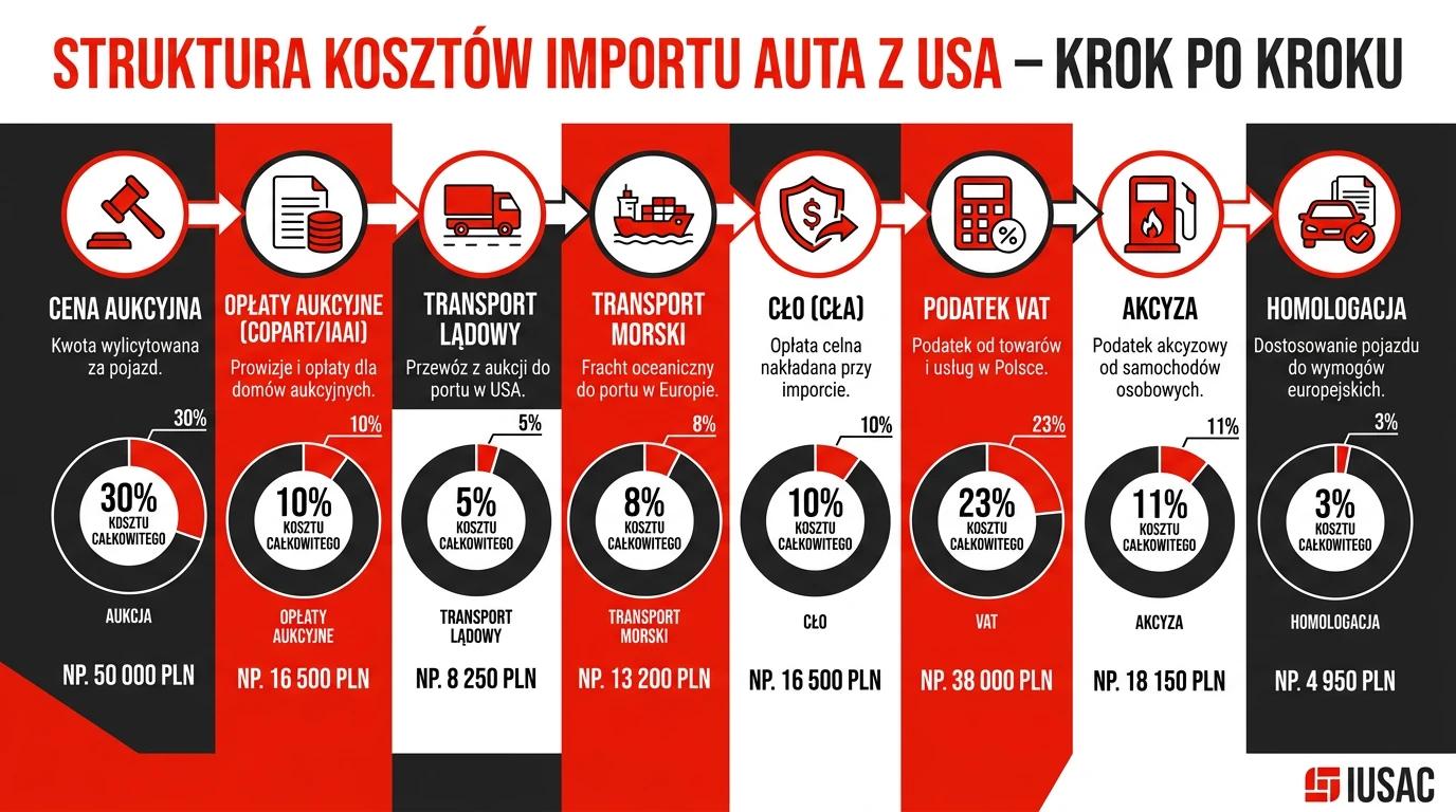 Szczegółowy podział kosztów importu Chevroleta Camaro z USA w 2026 roku opracowany przez IUSAC