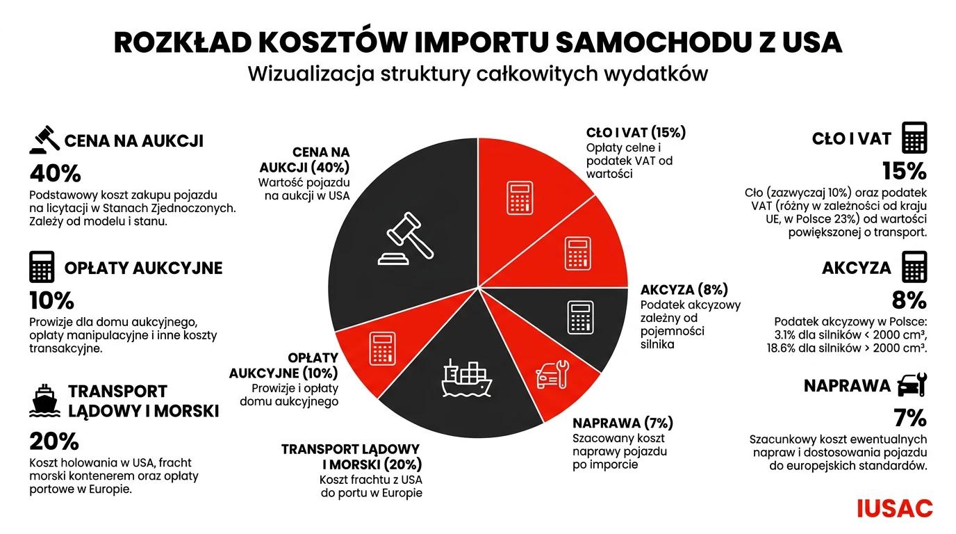 Infografika IUSAC przedstawiająca szczegółowy podział kosztów i opłat przy imporcie samochodu z USA