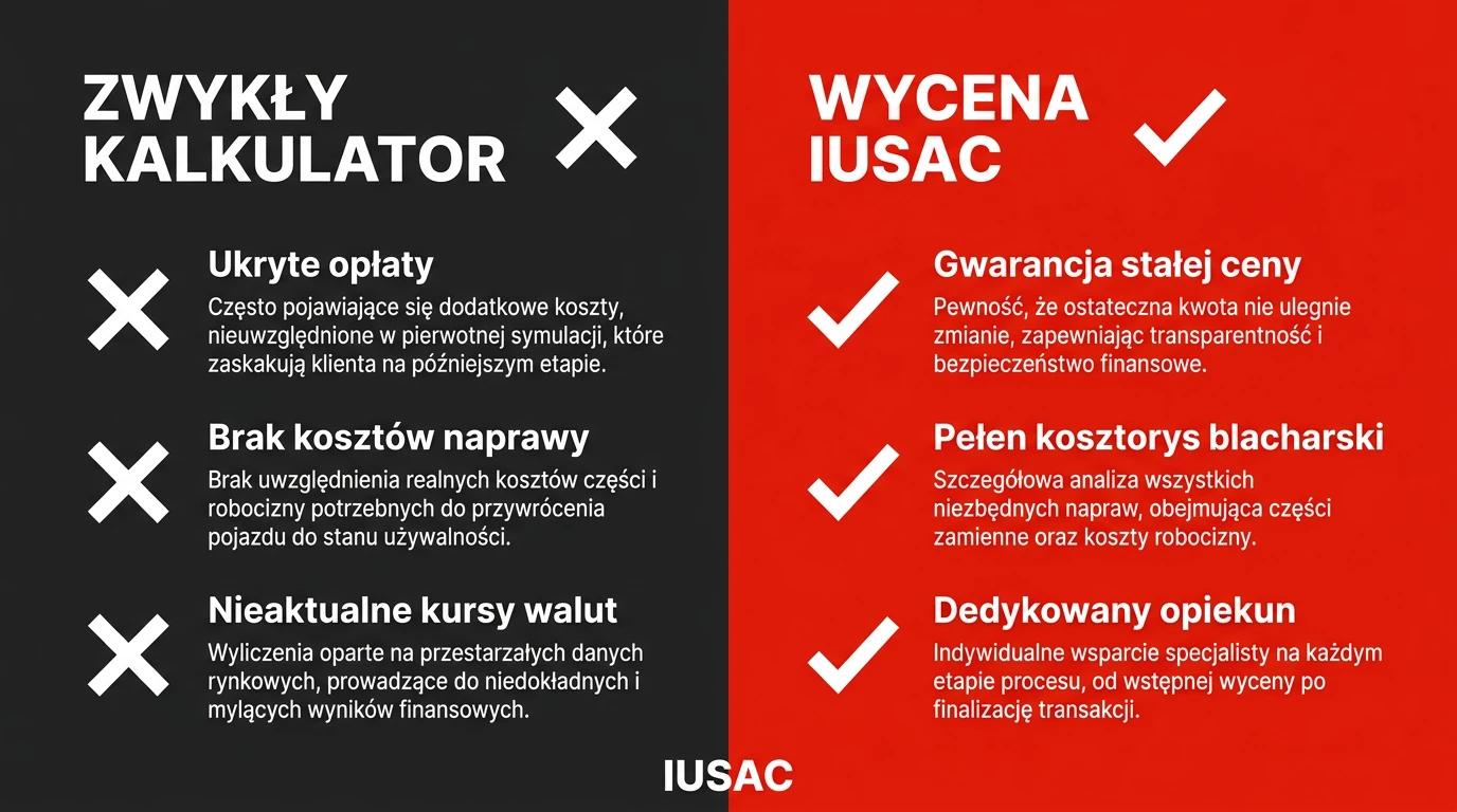 Porównanie internetowego kalkulatora sprowadzenia auta z USA z profesjonalną wyceną IUSAC