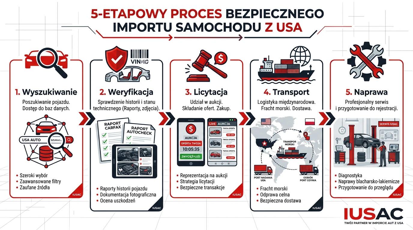 Infografika przedstawiająca bezpieczny import aut z USA krok po kroku, nadzorowany przez opiekuna IUSAC.