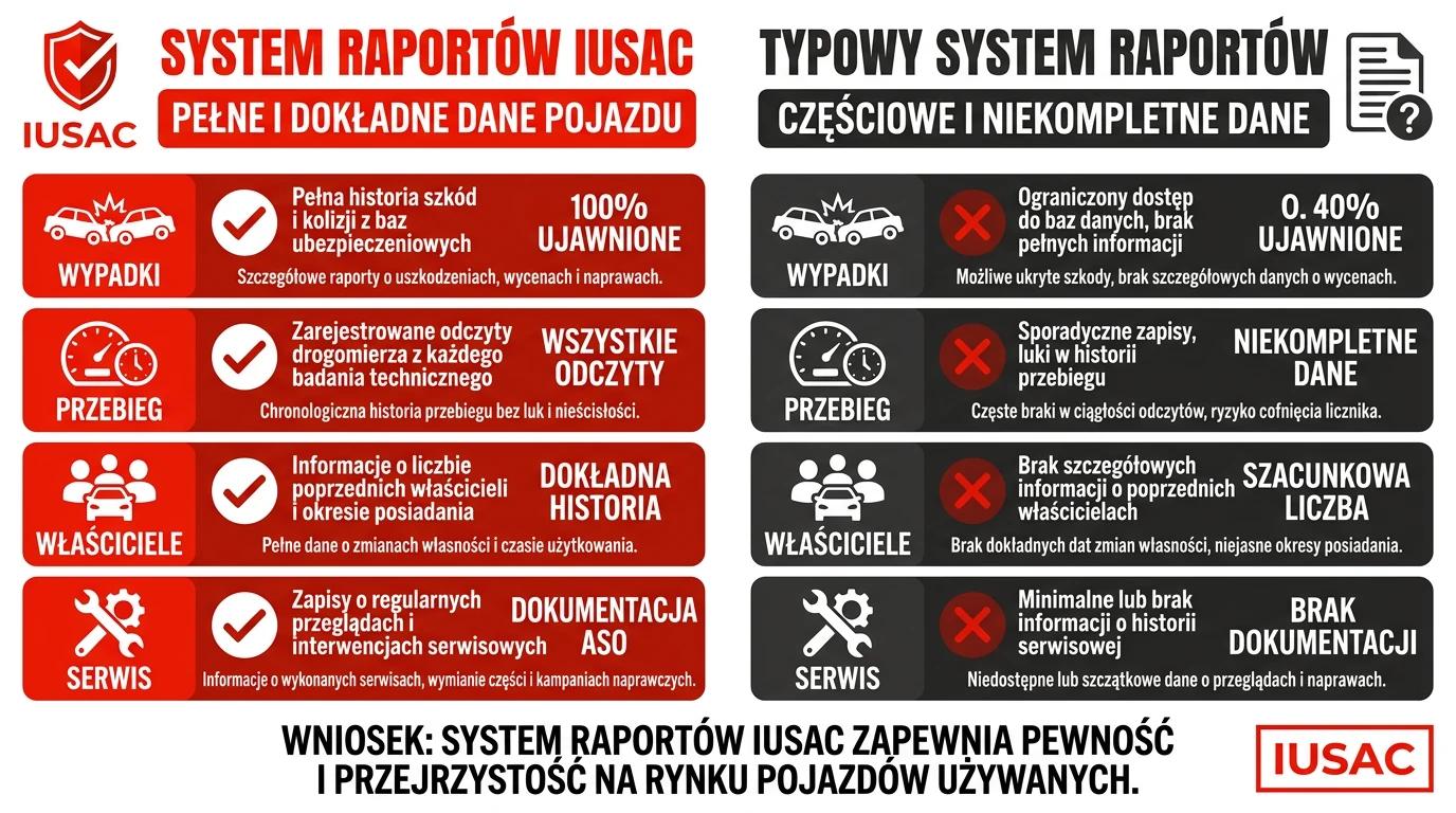 Infografika IUSAC porównująca sprawdzanie VIN auta z USA w systemach Carfax i AutoCheck.