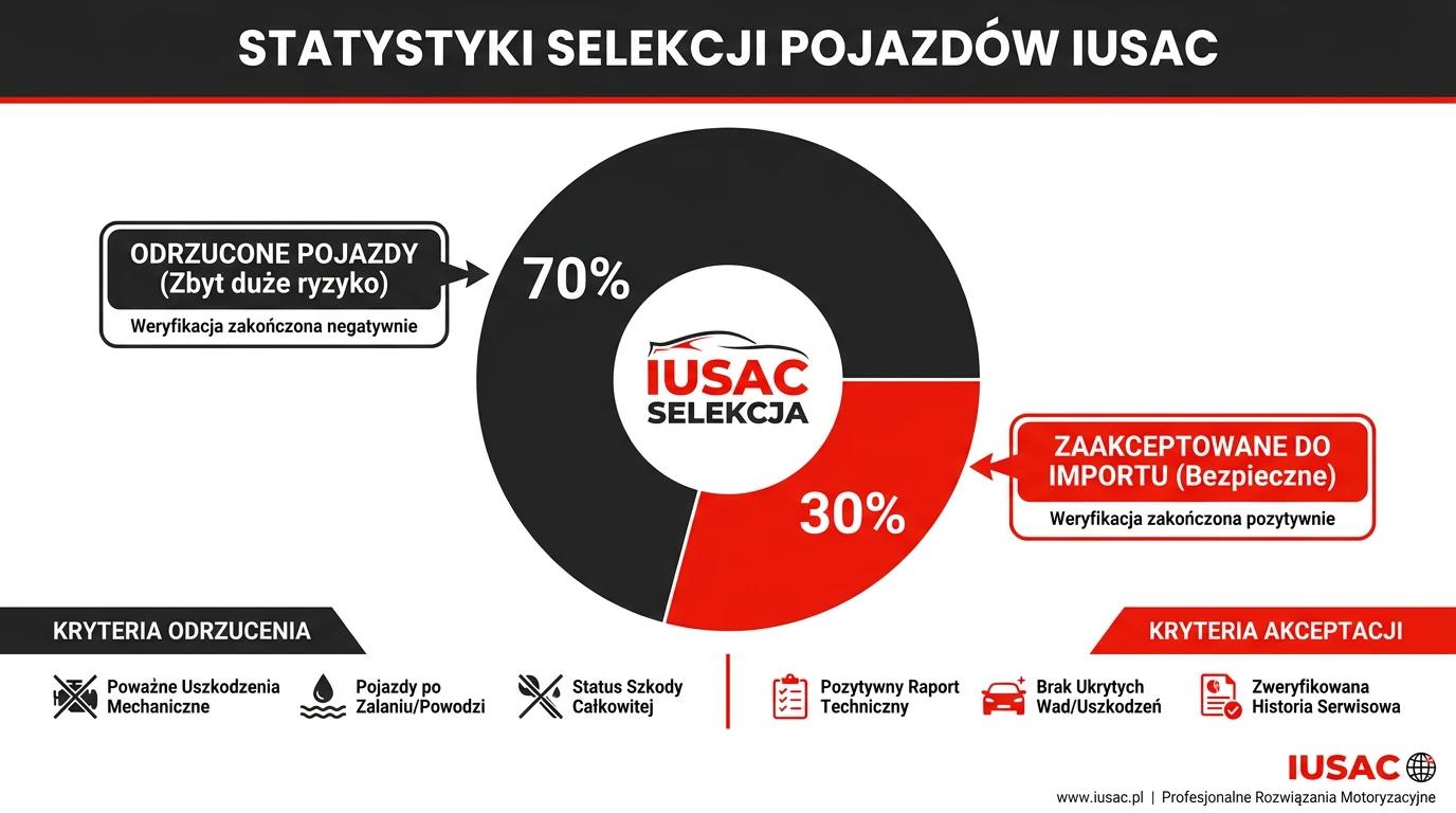 Wykres pokazujący, że IUSAC odrzuca 70 procent samochodów na aukcjach w USA dla bezpieczeństwa.