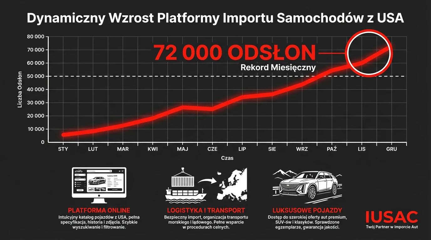 Infografika IUSAC prezentująca rekordowe 72 tysiące odsłon katalogu aut z USA w jednym miesiącu.