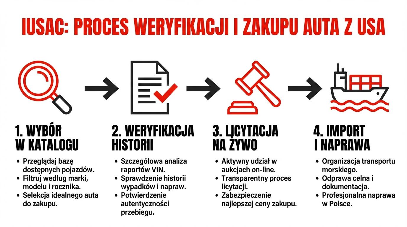 Schemat procesu zakupu i weryfikacji aut dostępnych w katalogu IUSAC.