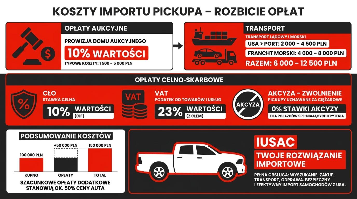 Infografika przedstawiająca koszty sprowadzenia Dodge RAM 1500 z USA w 2026 roku.