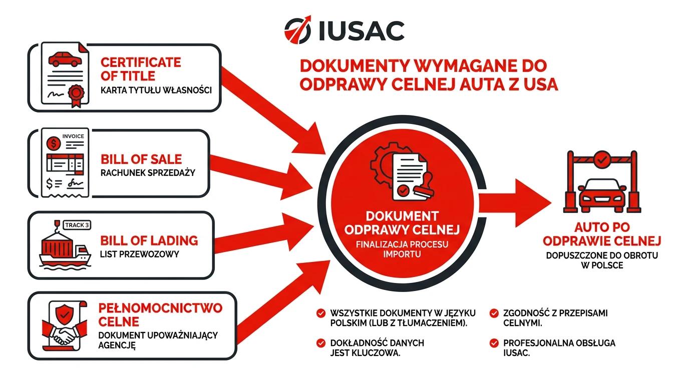 Infografika IUSAC przedstawiająca dokumenty wymagane do odprawy celnej samochodu z USA w 2026 roku.