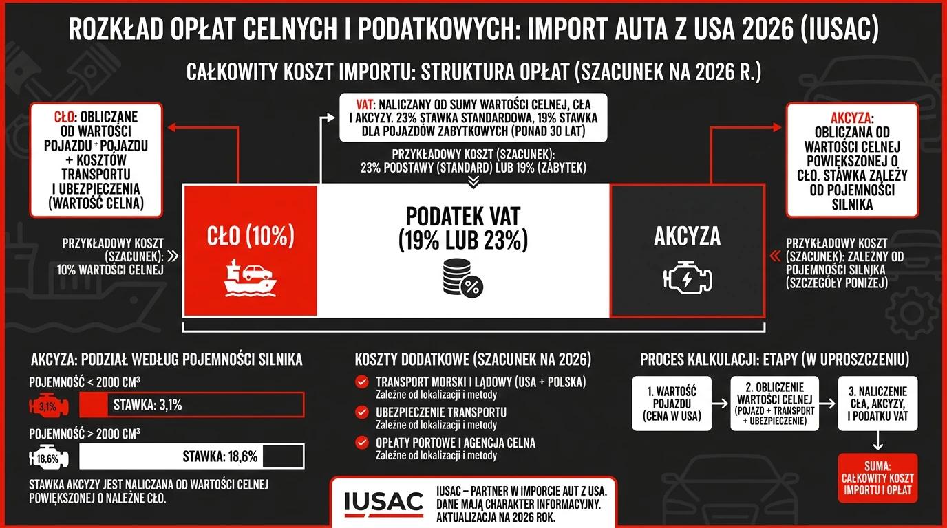Wykres opłat importowych: Cło, VAT i Akcyza za sprowadzenie auta z USA – agencja celna IUSAC.
