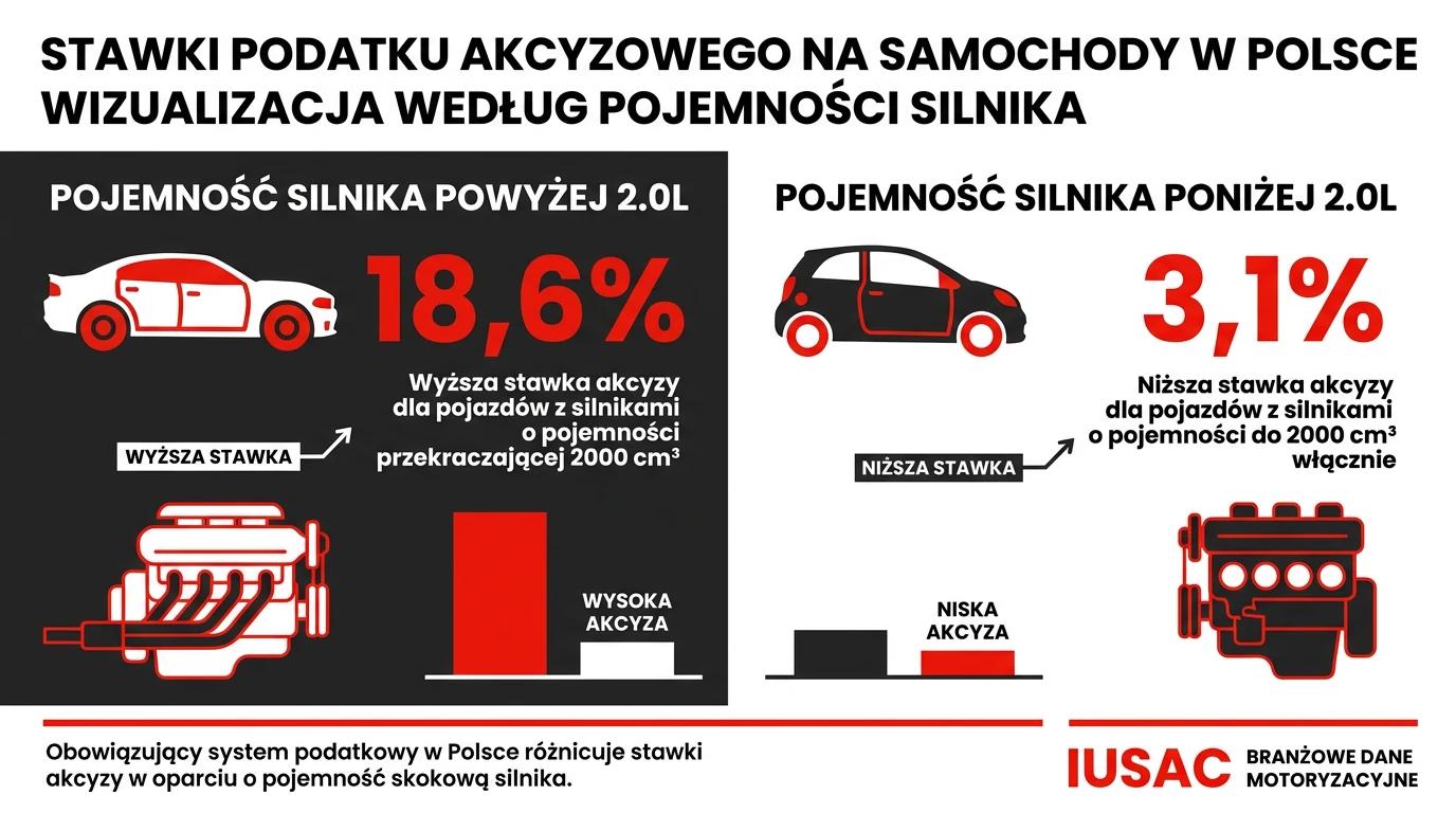 Infografika IUSAC przedstawiająca stawki i zasady jak obliczana jest akcyza za auto z USA 2026.