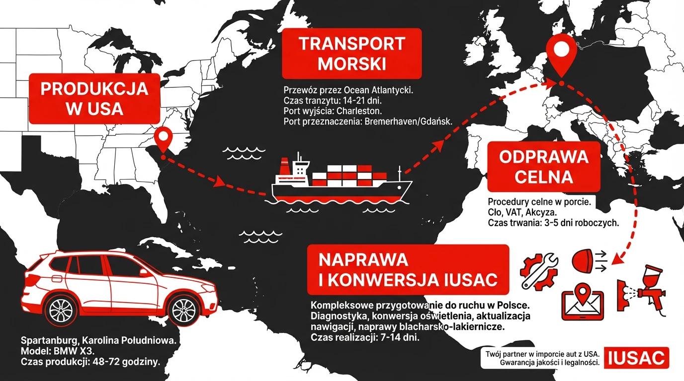 Infografika IUSAC pokazująca proces importu BMW ze Stanów do Polski w 2026 roku.