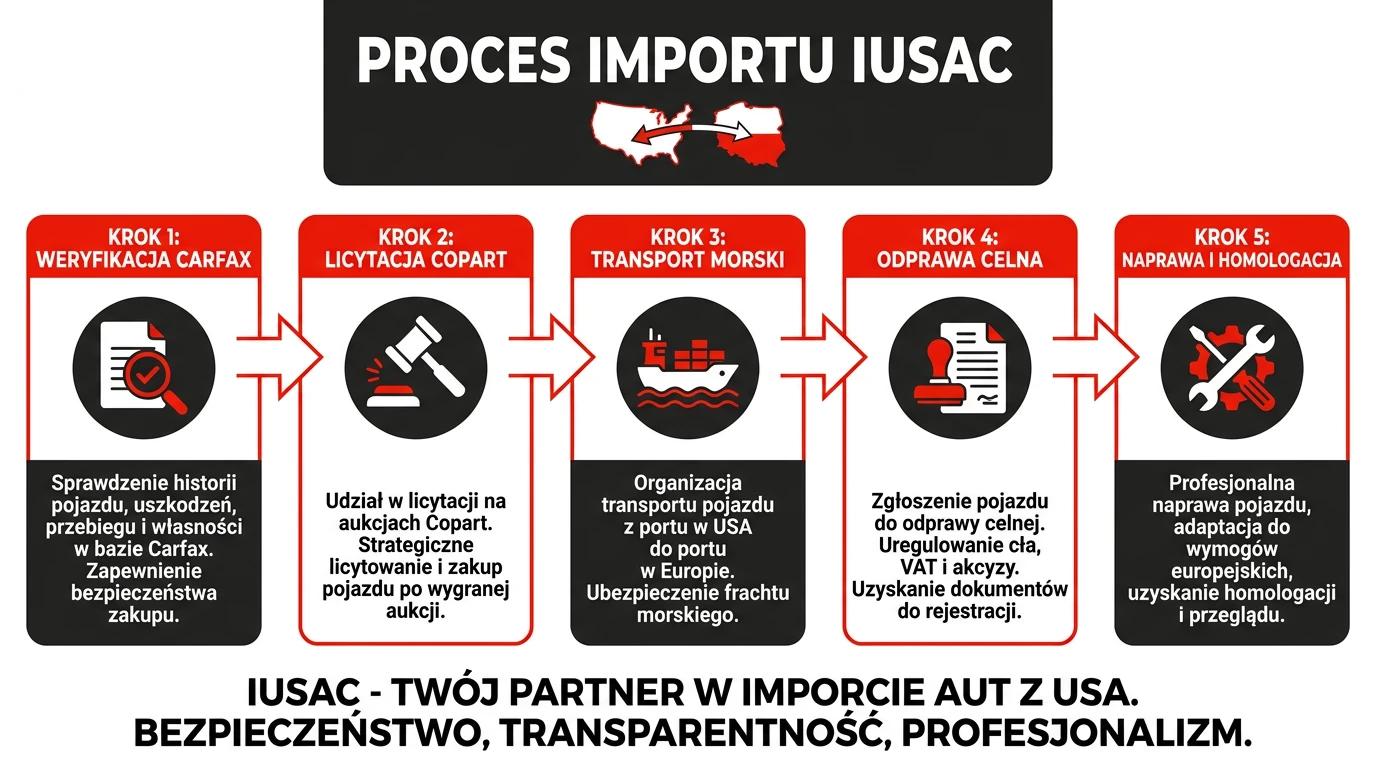 Schemat krok po kroku pokazujący bezpieczny import aut z USA oraz opłacalność sprowadzania