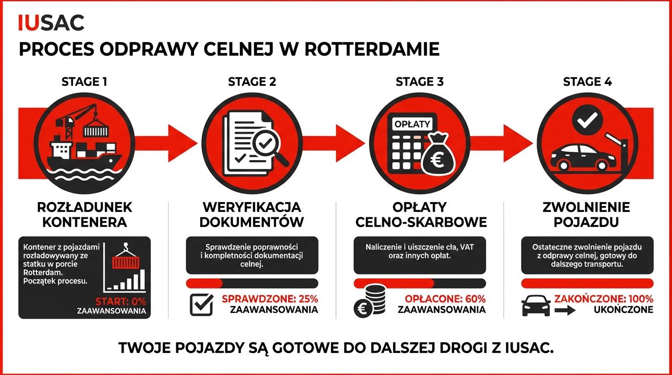 Infografika przedstawiająca ile trwa odprawa celna samochodu z USA w Rotterdamie krok po kroku.