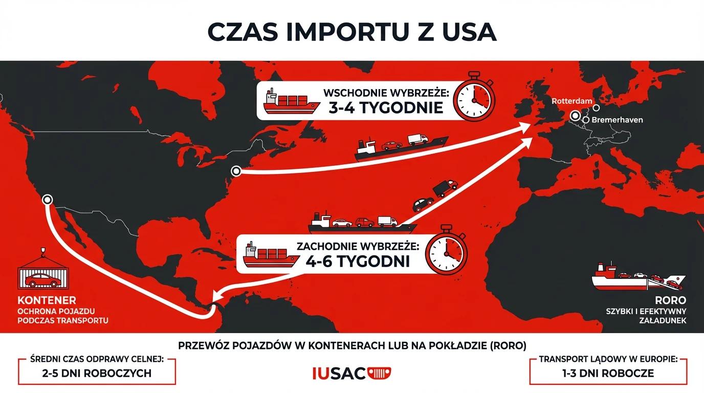 Infografika: czas importu z USA do Europy w 2026 roku z podziałem na wybrzeża.