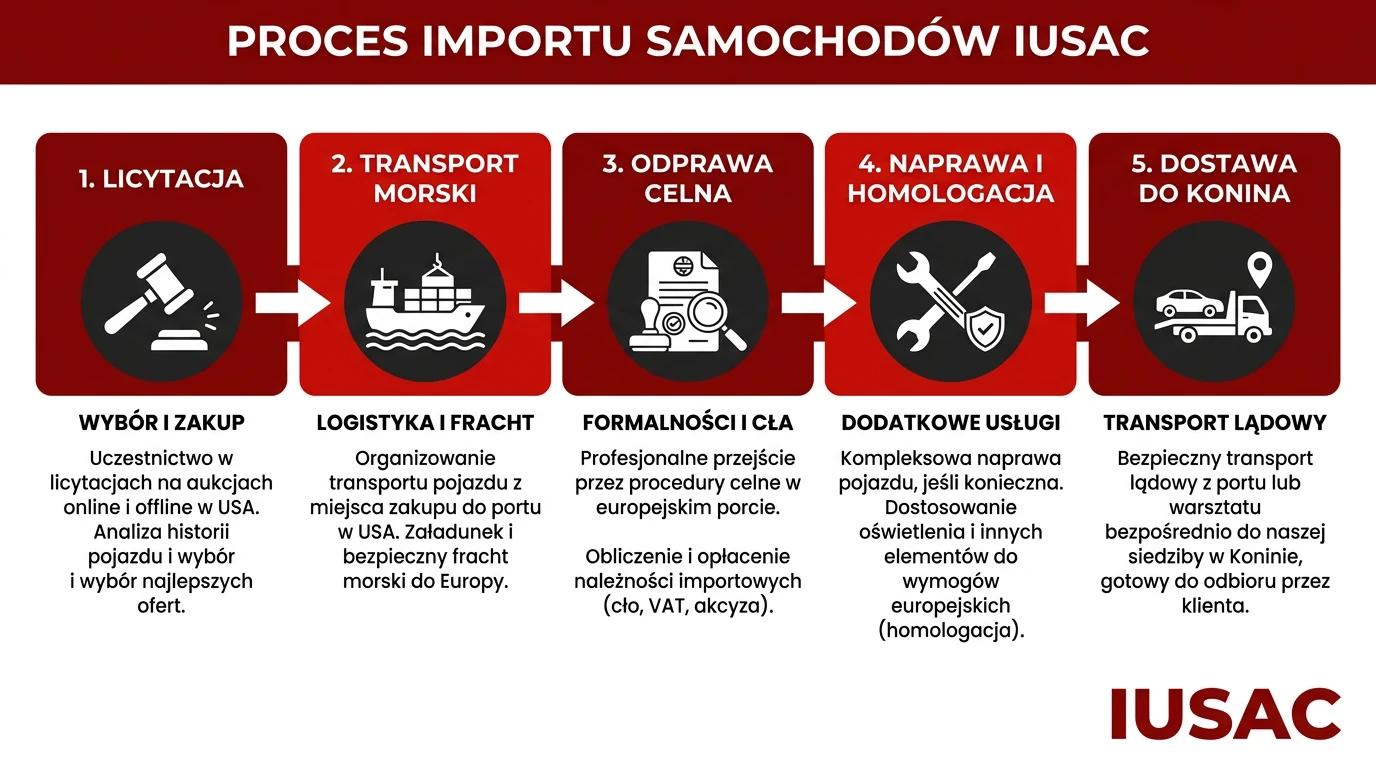 Infografika przedstawiająca 5 kroków bezpiecznego importu aut z USA do Wielkopolski przez IUSAC