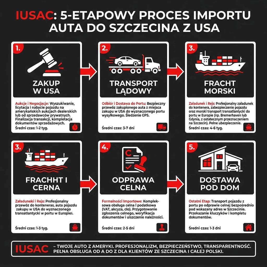 Infografika przedstawiająca 5 kroków importu aut z USA do Szczecina z IUSAC
