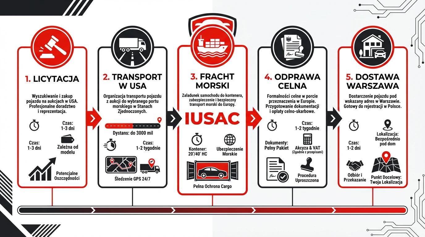 Infografika IUSAC przedstawiająca 5 kroków bezpiecznego importu aut z USA do Warszawy