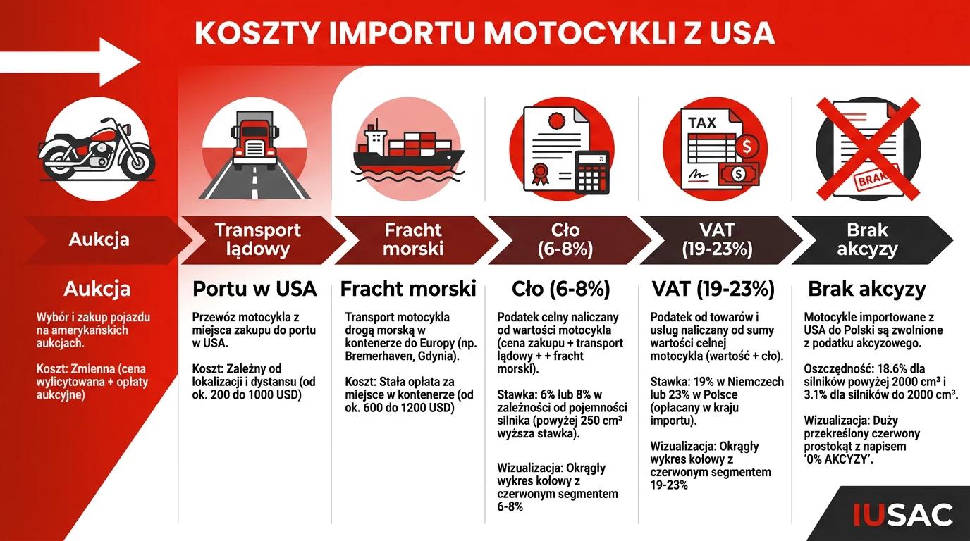 Infografika przedstawiająca koszty importu motocykli z USA w 2026 roku oraz brak akcyzy.
