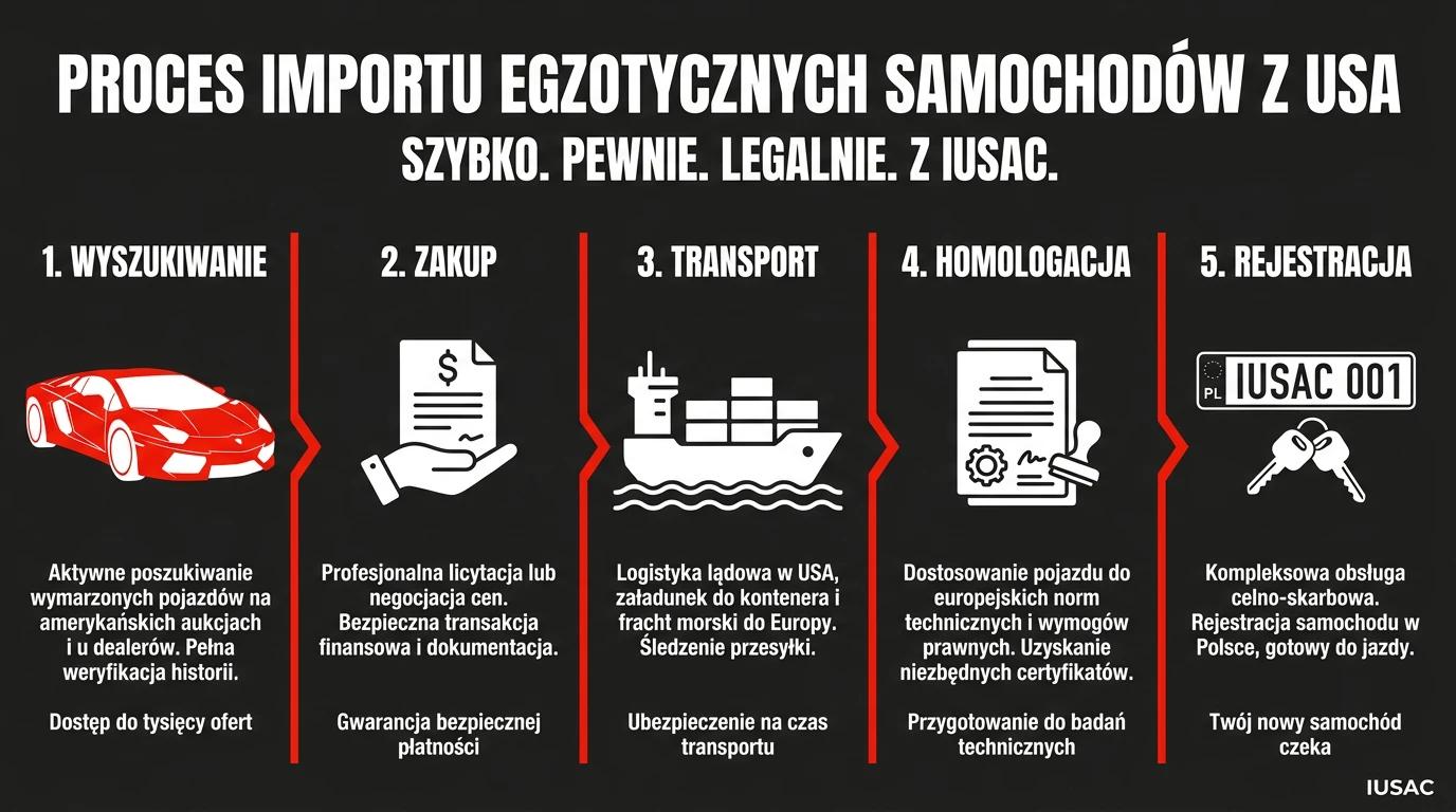 Infografika przedstawiająca 5 kroków bezpiecznego importu supersamochodów z USA przez ekspertów IUSAC