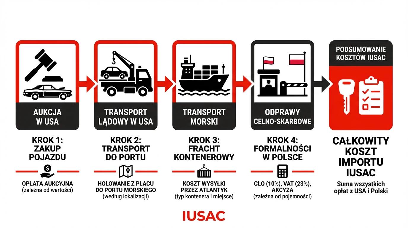 Infografika przedstawiająca szczegółowe koszty sprowadzenia Jeepa Cherokee z USA do Polski w 2026 roku