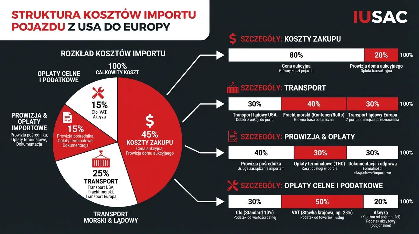 Wykres kosztów importu samochodu z Ameryki uwzględniający transport, cło i naprawę