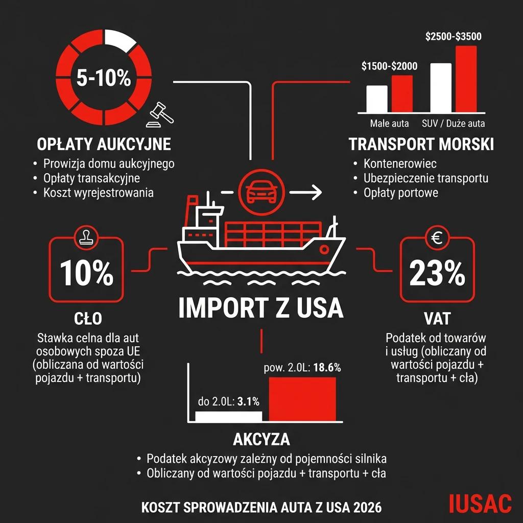 Infografika przedstawiająca koszt sprowadzenia auta z USA w 2026 roku z podziałem na opłaty celne i transport