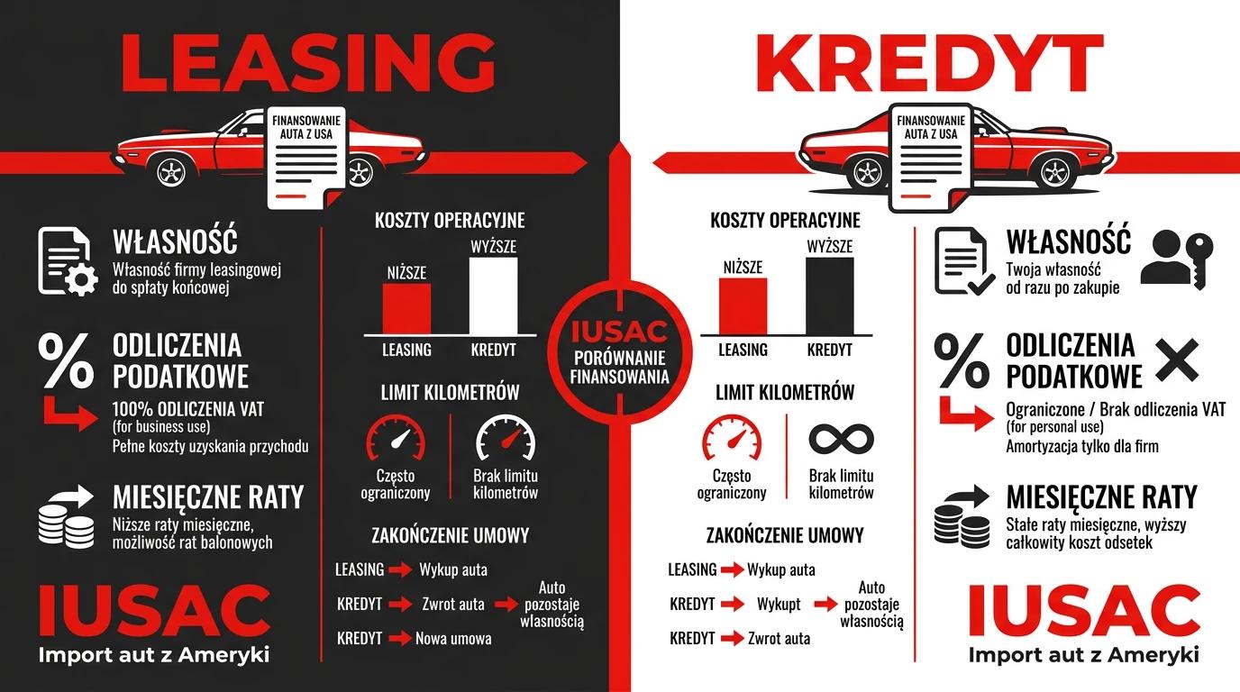 Infografika IUSAC porównująca leasing auta z USA z kredytem samochodowym w 2026 roku