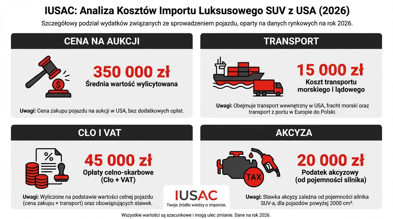 Infografika przedstawiająca koszty importu luksusowego auta z USA w 2026 roku przez firmę IUSAC