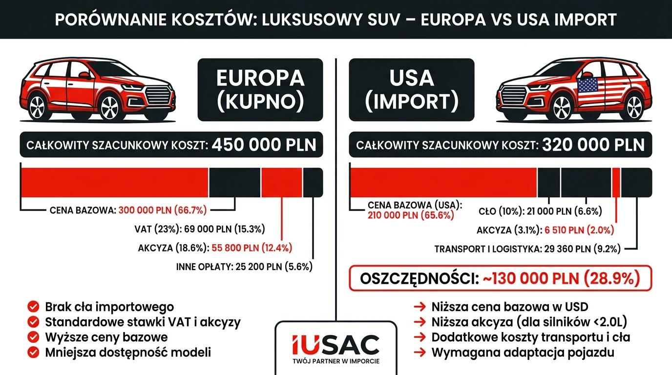 Infografika: koszty importu Mercedes USA 2026, cło, akcyza i opłacalność.