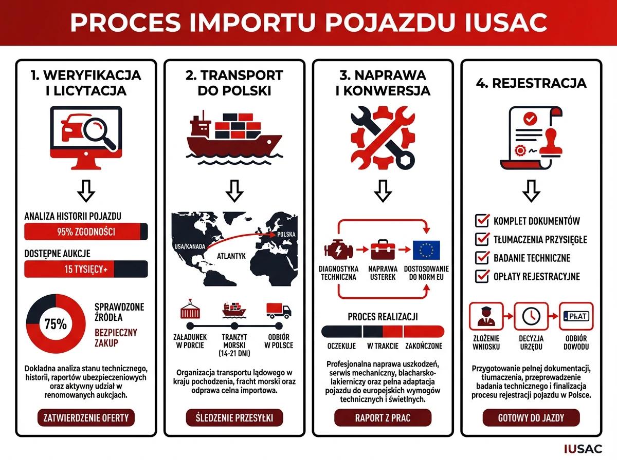 Infografika przedstawiająca proces importu IUSAC w 2026 roku, od licytacji w USA po rejestrację w Polsce.