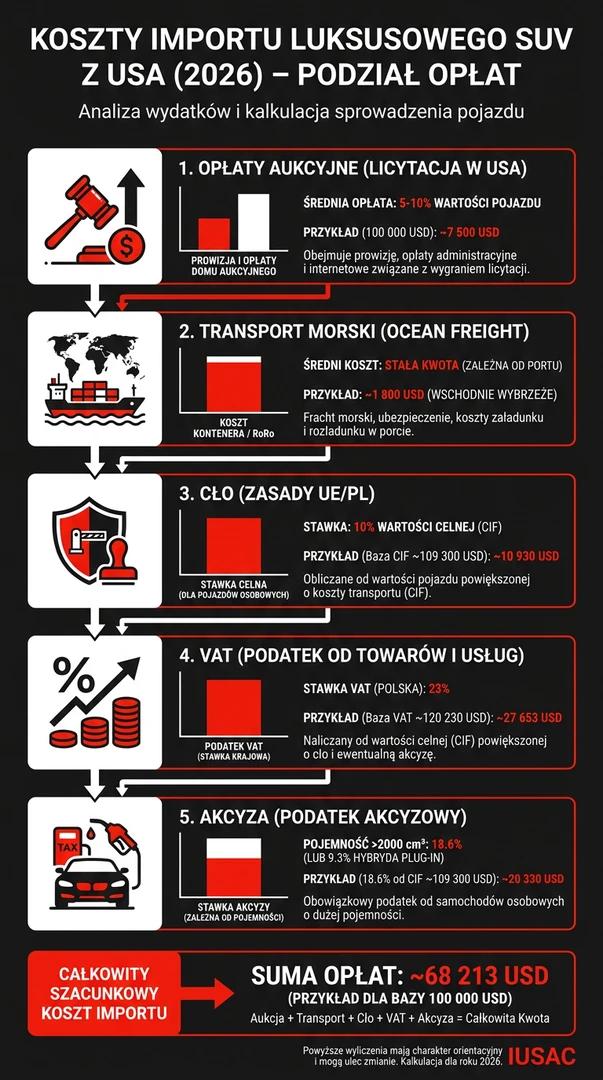 Infografika IUSAC przedstawiająca koszty importu luksusowego SUV-a z USA w 2026 roku