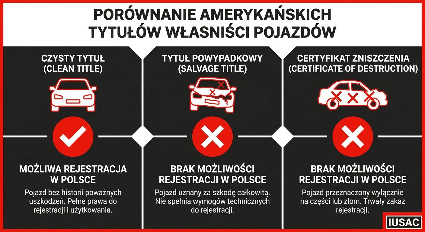 Infografika IUSAC przedstawiająca różnice między Salvage Title a innymi dokumentami z USA
