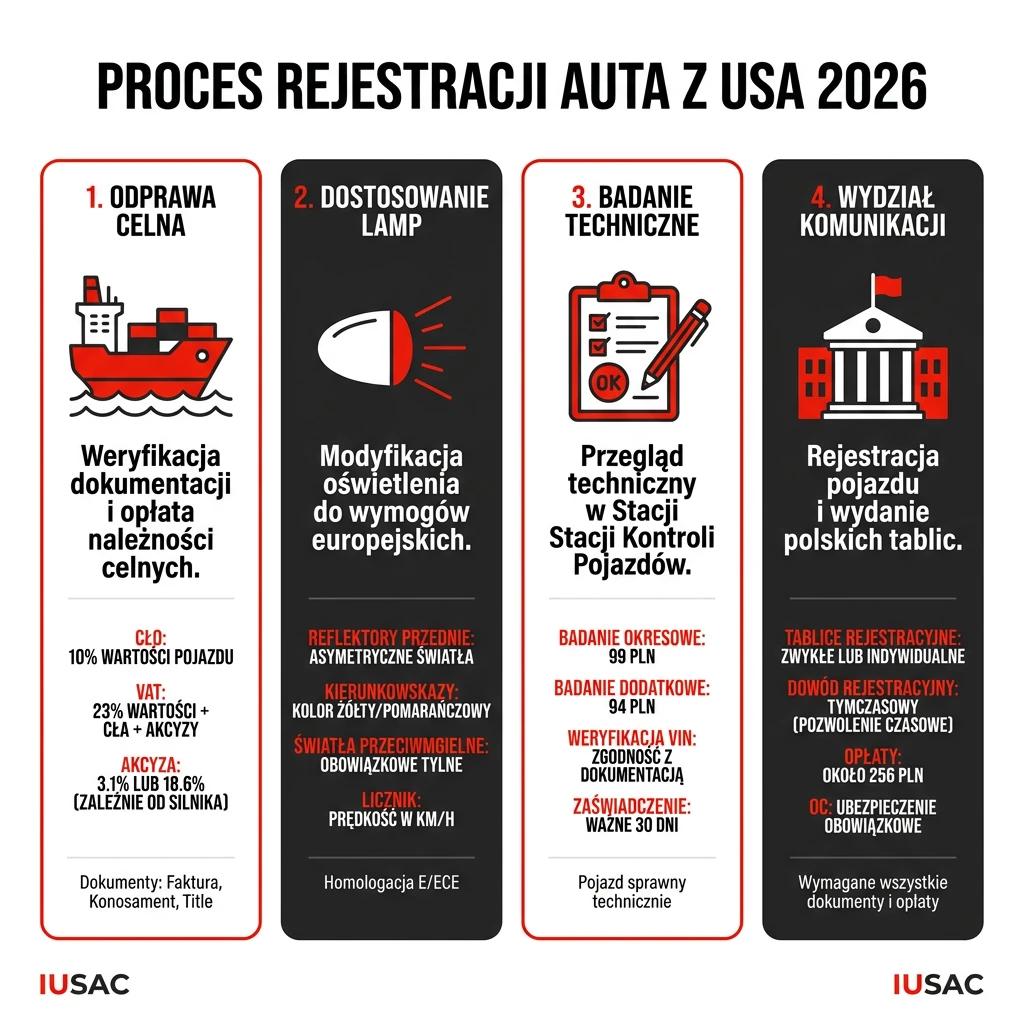 Infografika przedstawiająca proces i dokumenty do rejestracji auta z USA 2026 przygotowana przez IUSAC