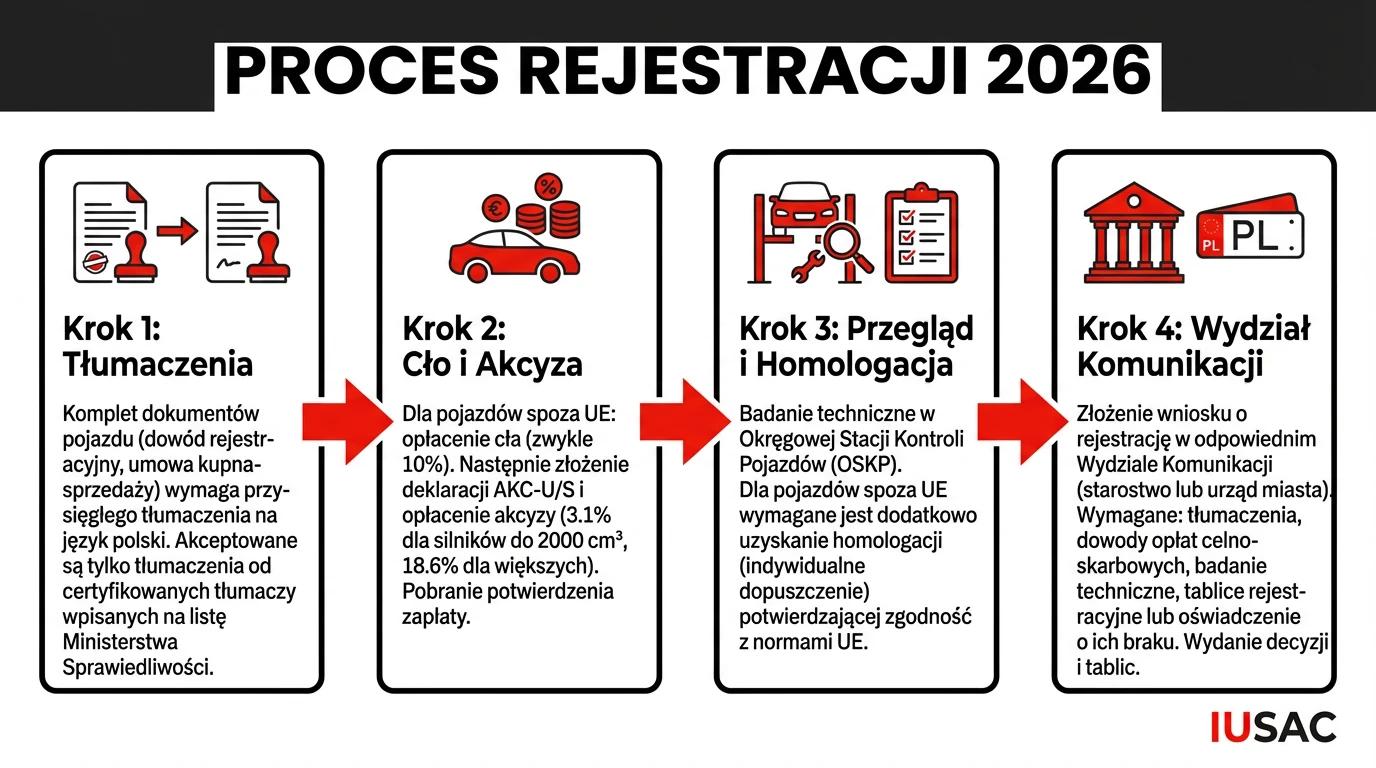 Schemat krok po kroku przedstawiający proces rejestracji auta z USA w 2026 roku