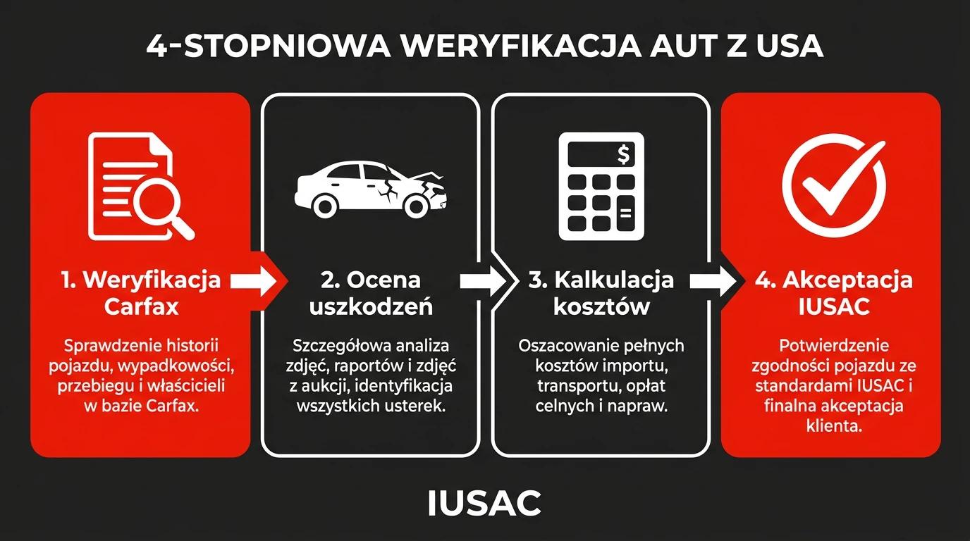 Infografika przedstawiająca czteroetapowy proces weryfikacji sprawdzonych aut z USA przez IUSAC.